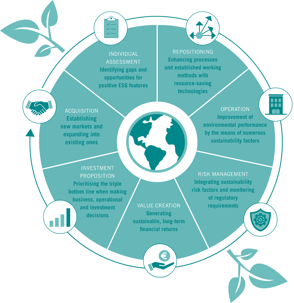 A circular diagram with text and icons representing the ESG strategy of 12.18. Investment Management