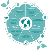 Ein Kreisdiagramm mit Text und Symbolen, welches die ESG-Strategie von 12.18. in verschiedenen Projektphasen darstellt, einschließlich Bewertung, Repositionierung, Akquisition, Betrieb, Risikomanagement und Wertsteigerung mit Fokus auf nachhaltiges Wachstum.