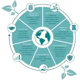 Diagramm der ESG-Strategie von 12.18. mit Fokus auf Nachhaltigkeit in Investition und Betrieb