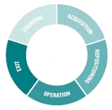 Circular diagram showing 12.18.'s service stages: ACQUISITION to EXIT in hospitality real estate